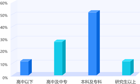 湖北专升本平台用户学历结构