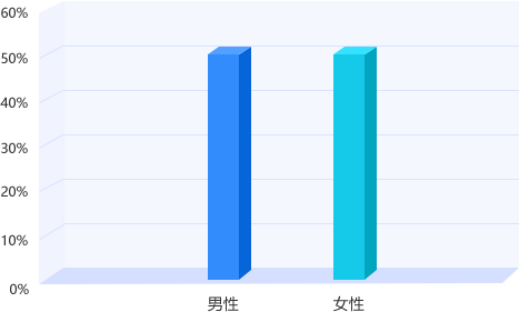 湖北专升本平台用户性别结构