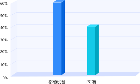 湖北专升本平台用户访问设备