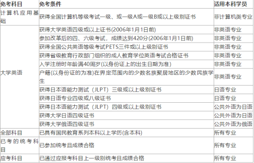 湖北网络教育专升本统考可以免考吗？免考条件是什么