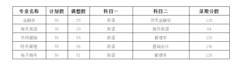 2020年湖北经济学院专升本招生简章