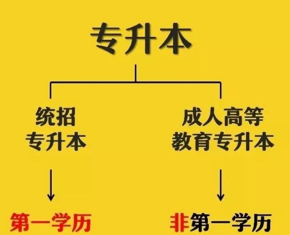 湖北专升本