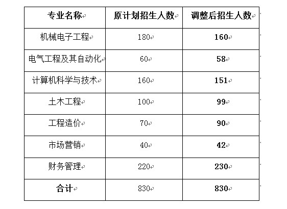 招生计划调整