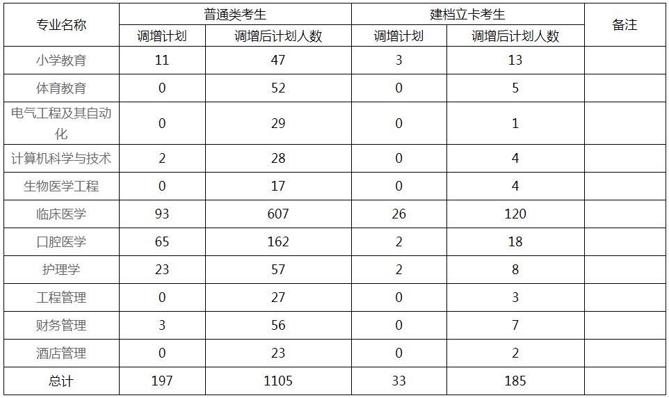 湖北科技学院调整2020年专升本招生计划的公告（最新调增版）