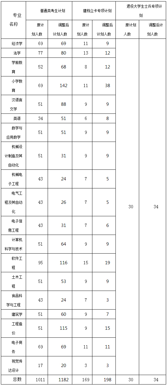 湖北工程学院调整2020年专升本招生计划的公告(最新调增版)