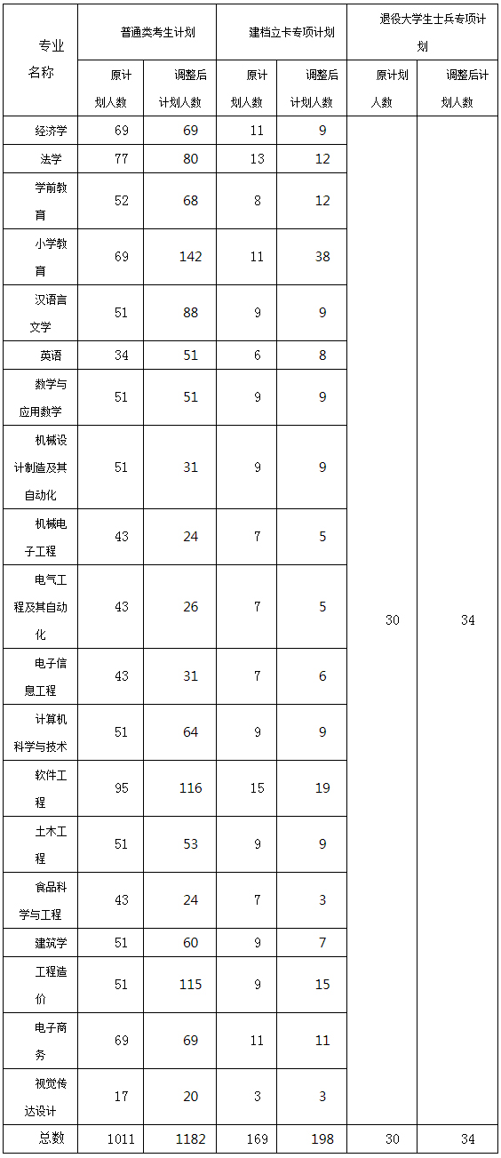 湖北工程学院调整2020年专升本招生计划的公告（最新调增版）