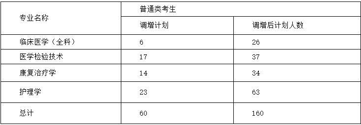 湖北医药学院药护学院关于调整2020年专升本招生计划的公告