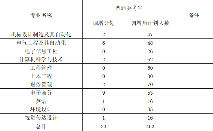 湖北工业大学工程技术学院调整2020年专升本招生计划的公告（最新调增版）