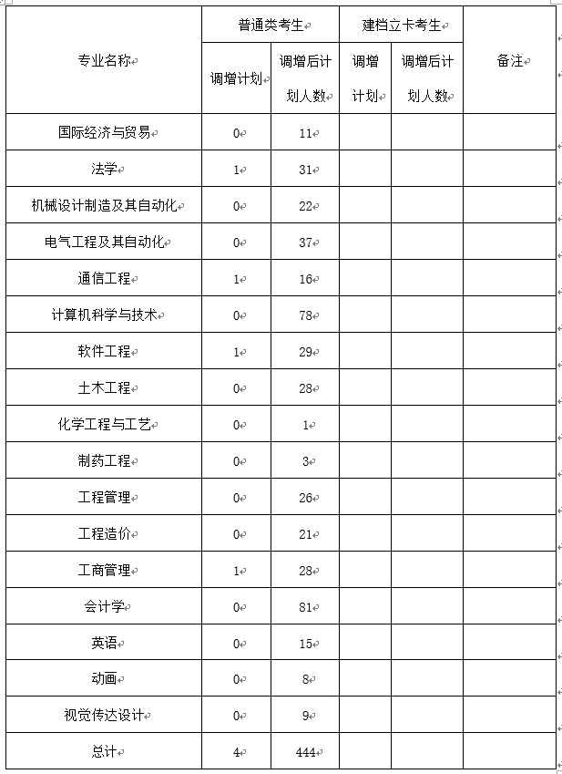 武汉工程大学邮电与信息工程学院调整2020年专升本招生计划的公告(最新调增版)