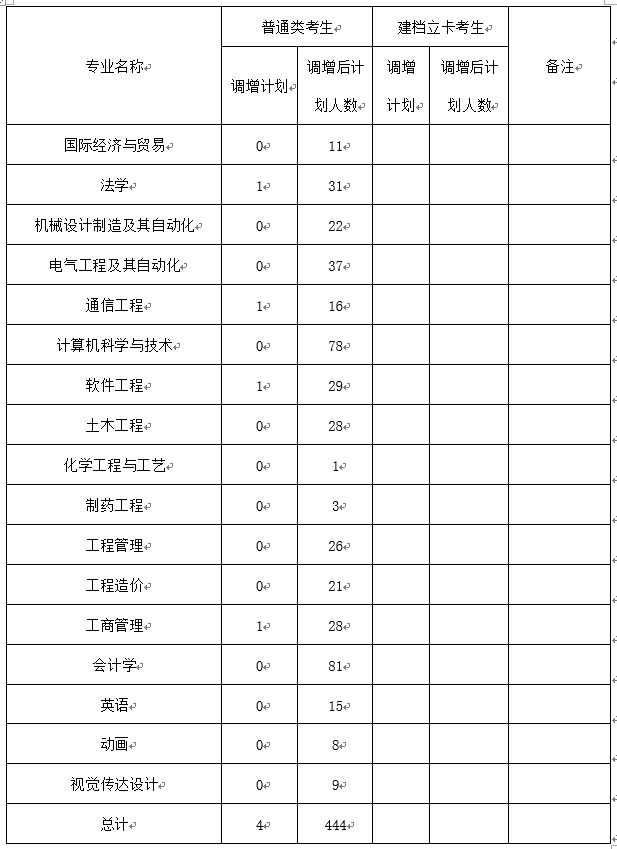 武汉工程大学邮电与信息工程学院调整2020年专升本招生计划的公告（最新调增版）