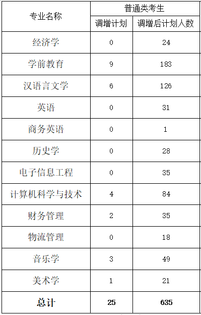 湖北师范大学文理学院调整2020年专升本招生计划