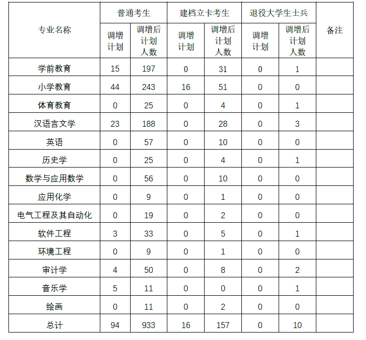 汉江师范学院调整2020年专升本招生计划