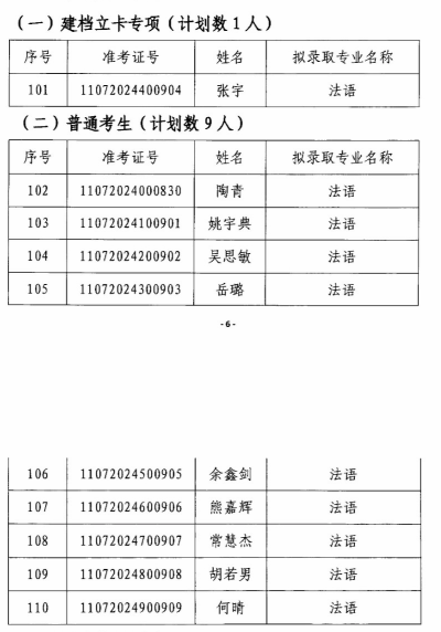 2020年湖北省江汉大学统招专升本法语专业录取名单