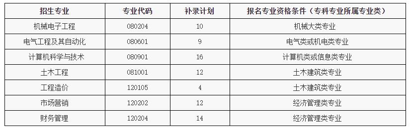 2020年湖北武昌首义学院普通专升本补录工作通知