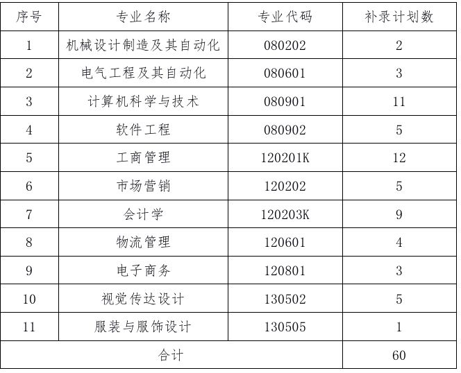 2020年武汉纺织大学外经贸学院普通专升本补录工作通知