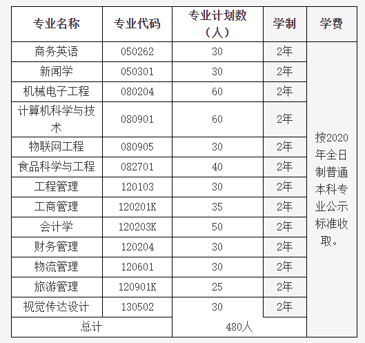 湖北大学知行学院2020年专升本招生简章