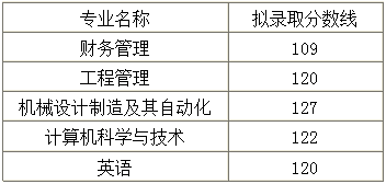 文华学院2017年专升本各专业最低录取分数线