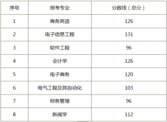 2017年武汉晴川学院普通专升本录取分数线