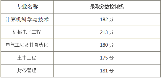 武昌首义学院2017年专升本录取分数线