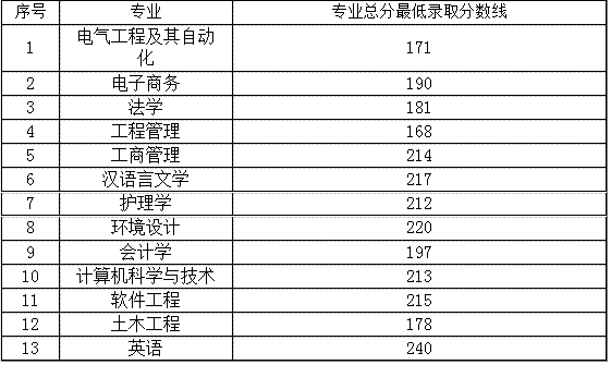 2017年武昌理工学院专升本录取分数线