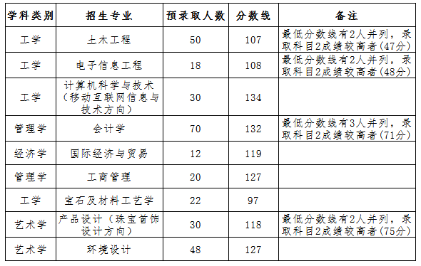 历年武汉工程科技学院统招专升本考试录取分数线