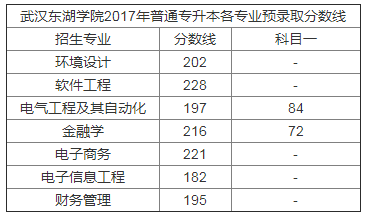 历年武汉东湖学院专升本录取分数线