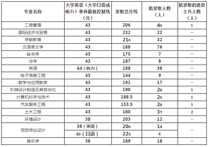 历年黄冈师范学院专升本录取分数线