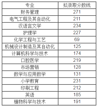 历年荆楚理工学院专升本录取分数线