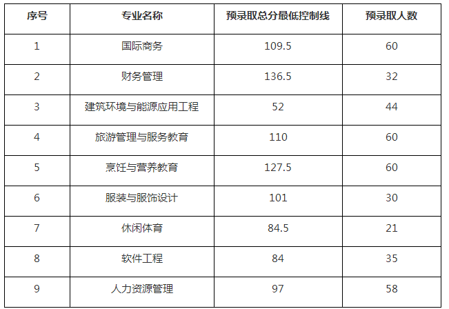 武汉商学院专升本录取分数线(2018-2019)