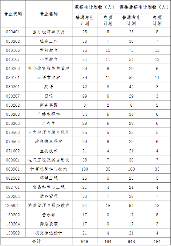 湖北师范大学专升本招生计划.png