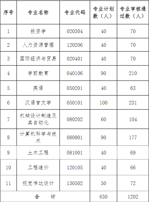 湖北文理学院理工学院专升本.png