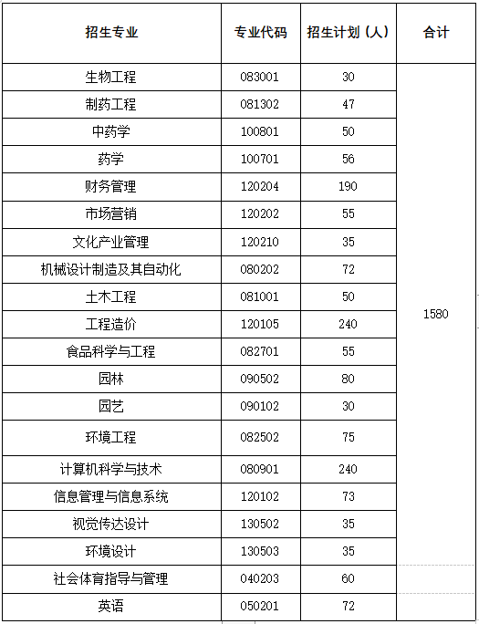 武汉生物工程学院专升本