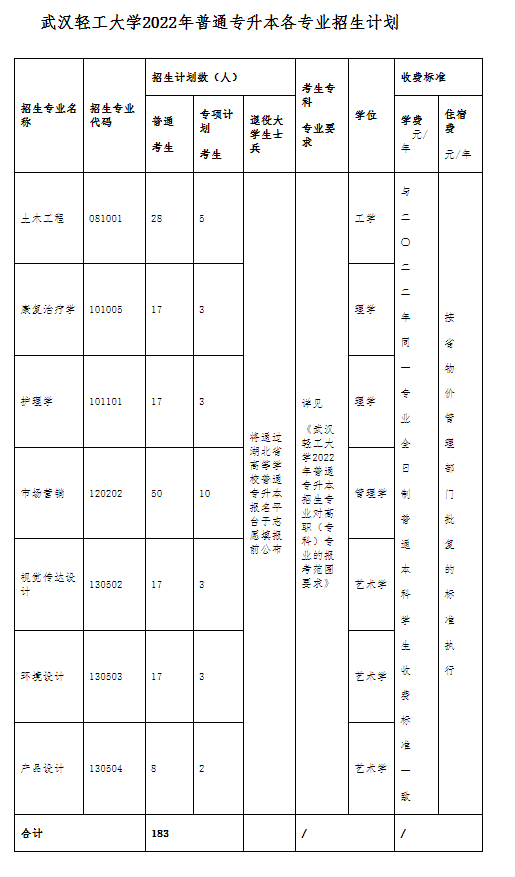 武汉轻工大学专升本招生简章.png