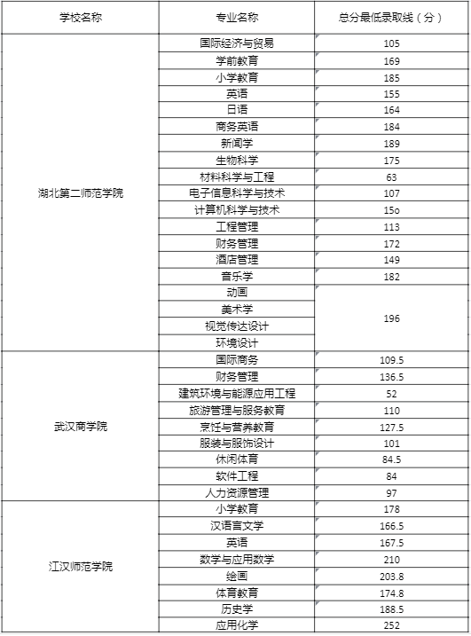 2019年湖北省专升本各院校录取分数线.png