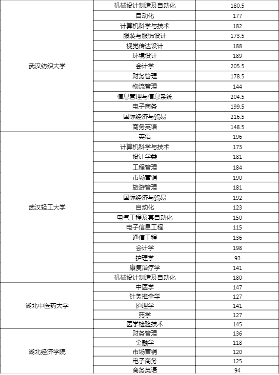 2019年湖北省专升本各院校录取分数线.png