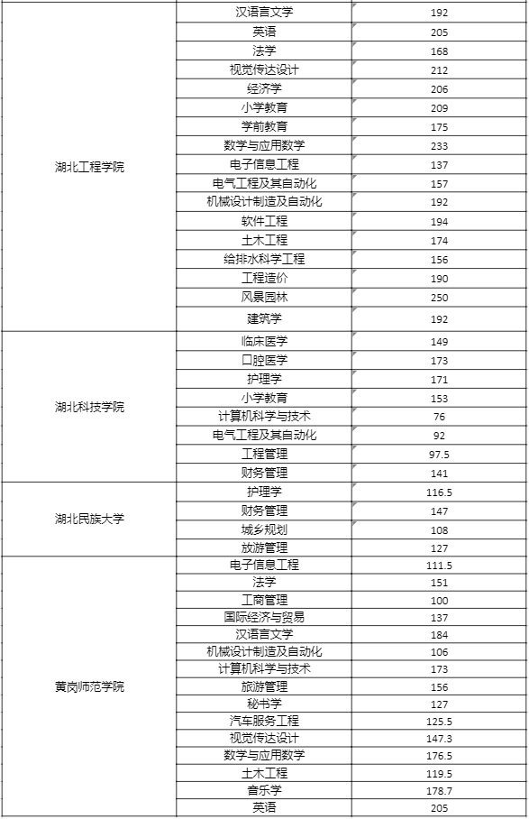 2019年湖北省专升本各院校录取分数线.png