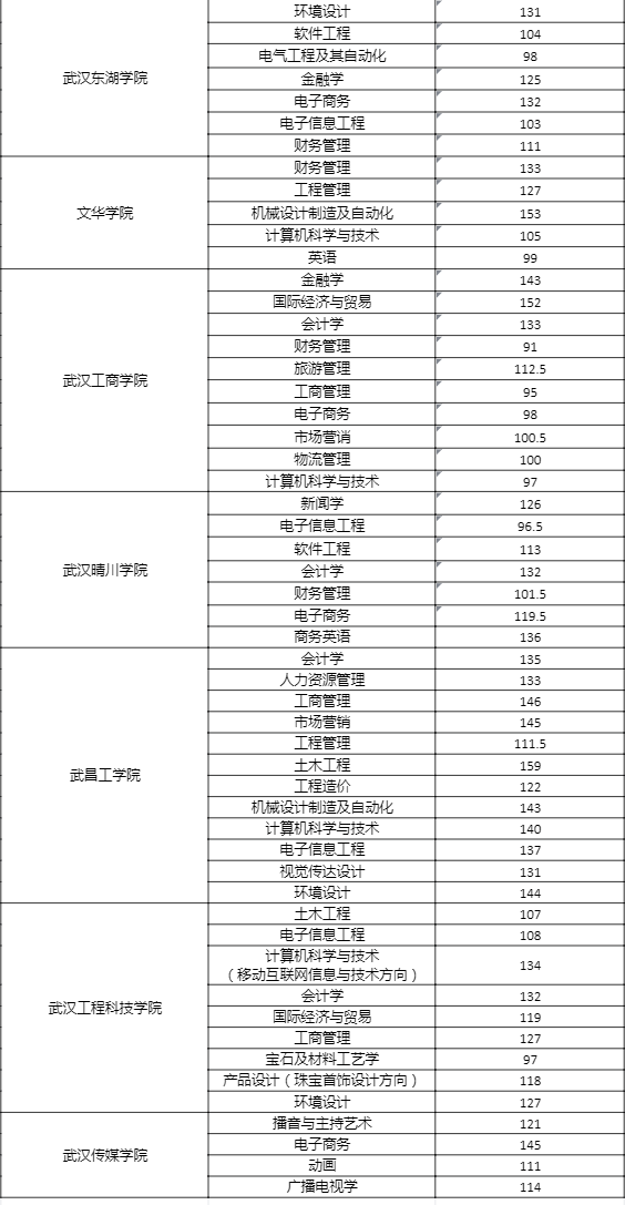 2019年湖北省专升本各院校录取分数线.png