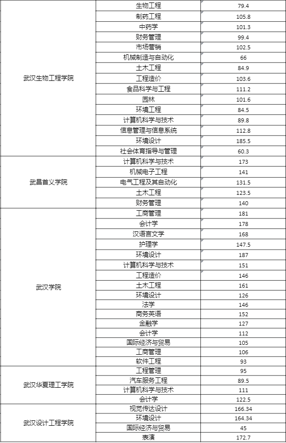 2019年湖北省专升本各院校录取分数线.png