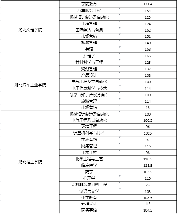 2019年湖北省专升本各院校录取分数线.png