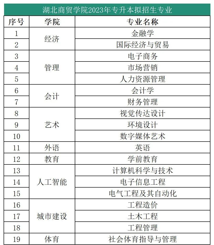 湖北商贸学院专升本招生专业