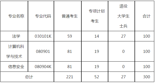 湖北警官学院专升本招生计划