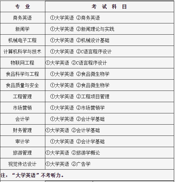 湖北大学行知学院专升本考试科目