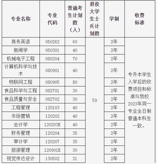 湖北大学行知学院专升本招生计划