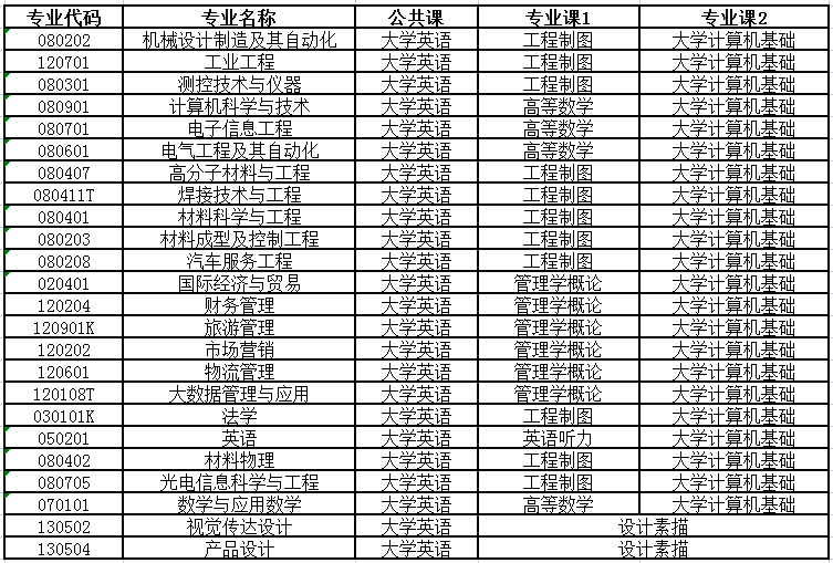 湖北汽车工业学院专升本考试科目