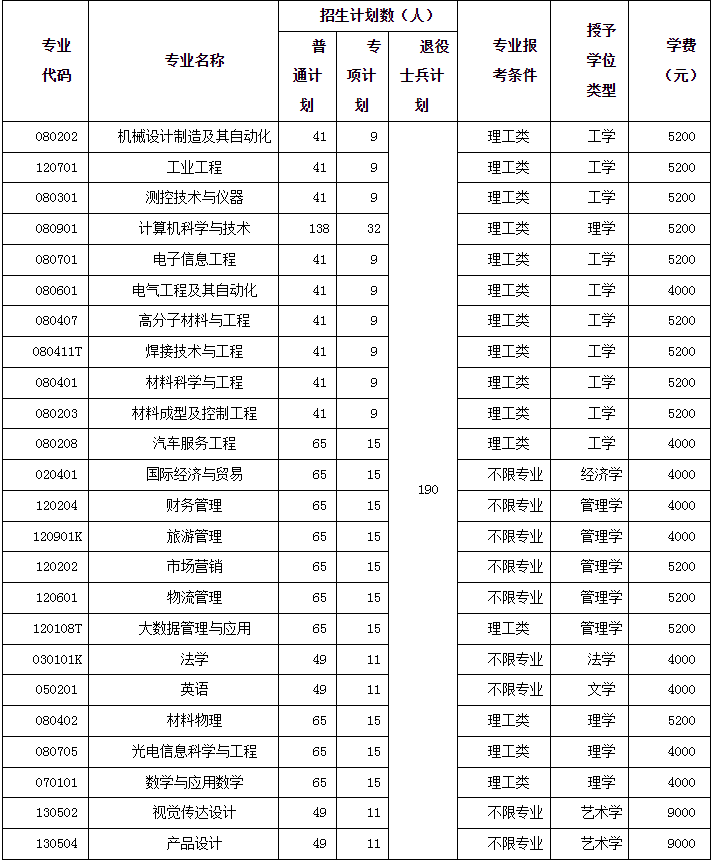 湖北汽车工业学院专升本招生计划