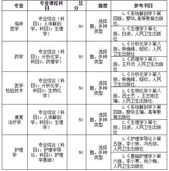 湖北医药学院专升本退役士兵科目