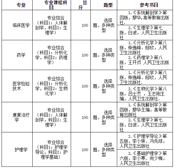 湖北医药学院专升本专业课科目