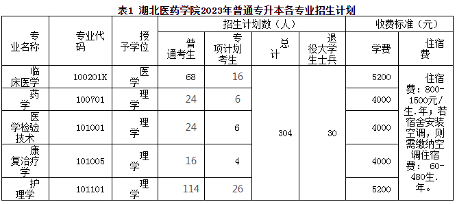 湖北医药学院专升本招生计划