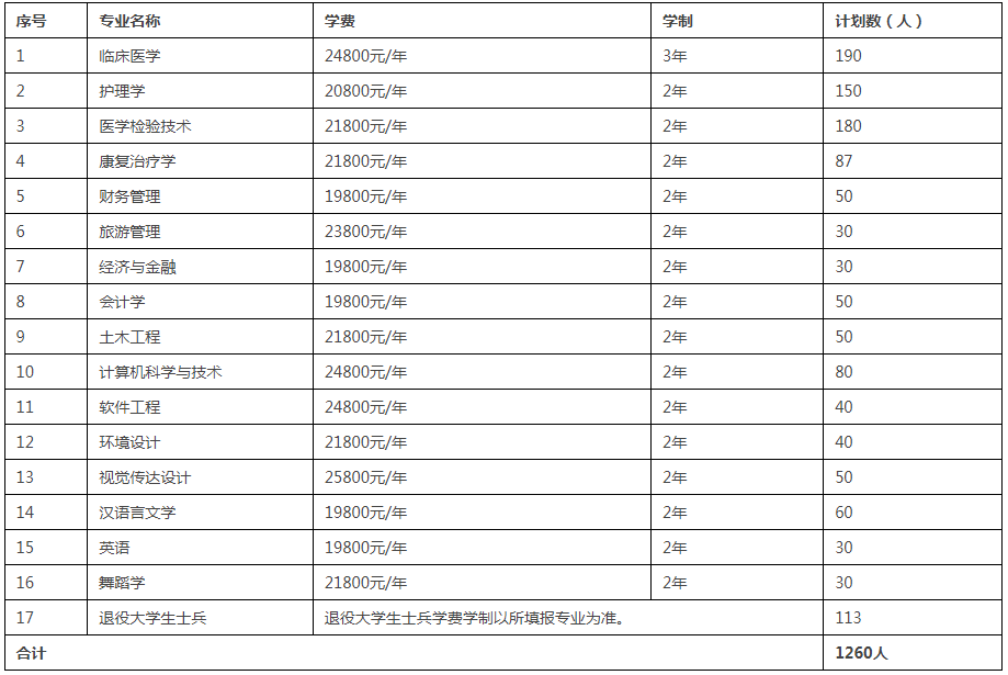 湖北恩施学院专升本招生计划