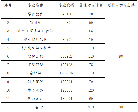 武汉晴川学院专升本招生计划